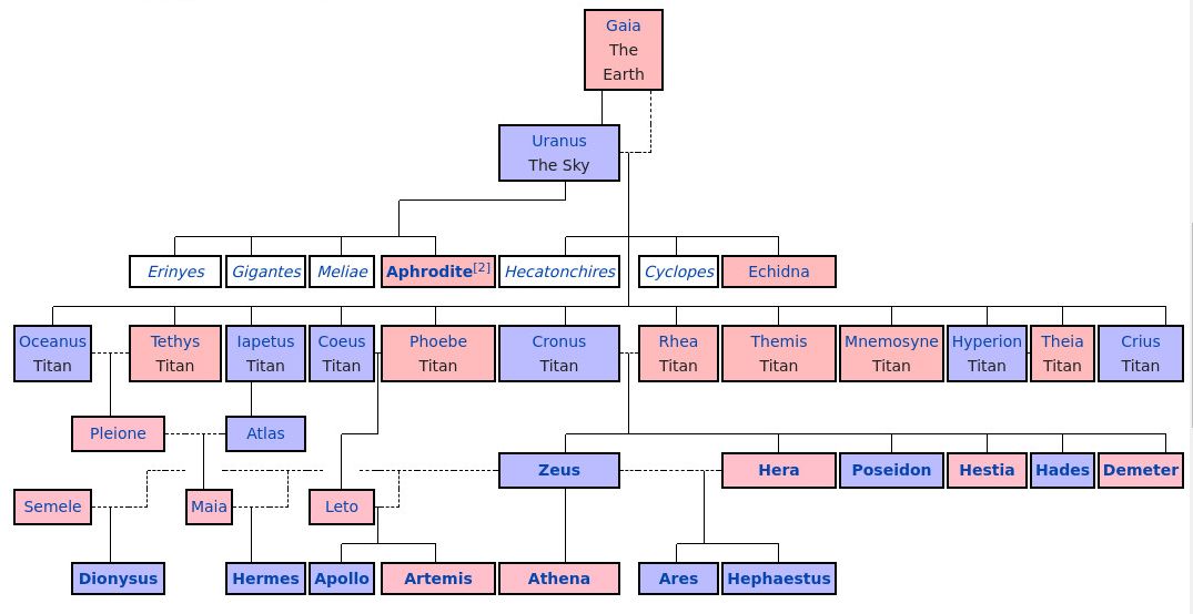 aphrodite family tree